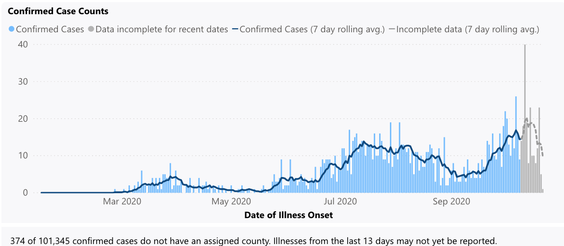 Thurston County cases over time